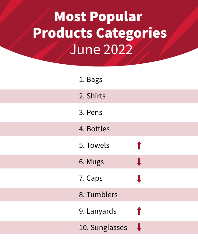 Most-Popular-Products-Categories-List_June