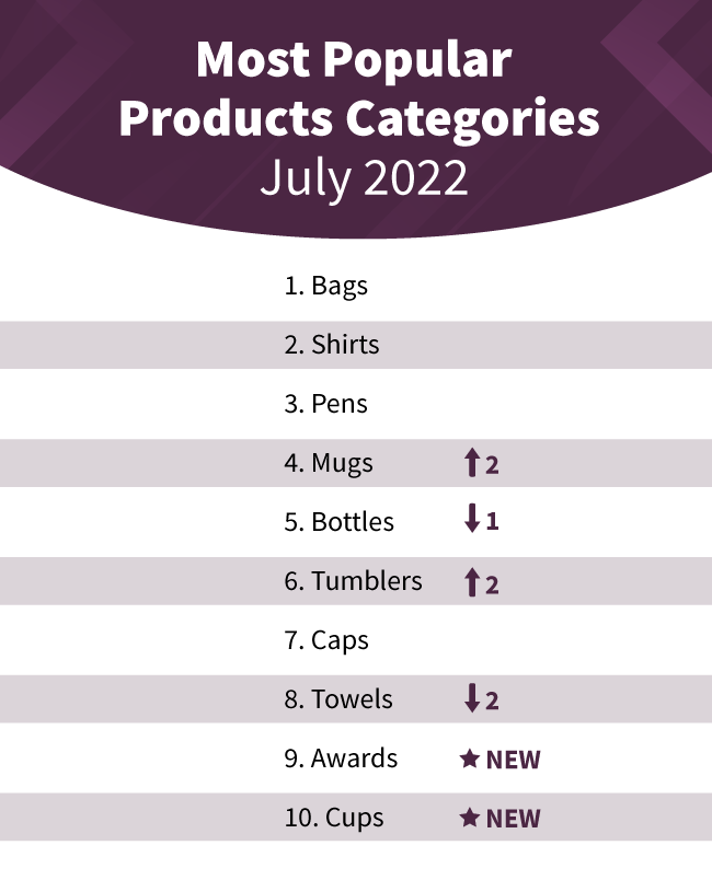 1Most-Popular-Products-Categories-List_July