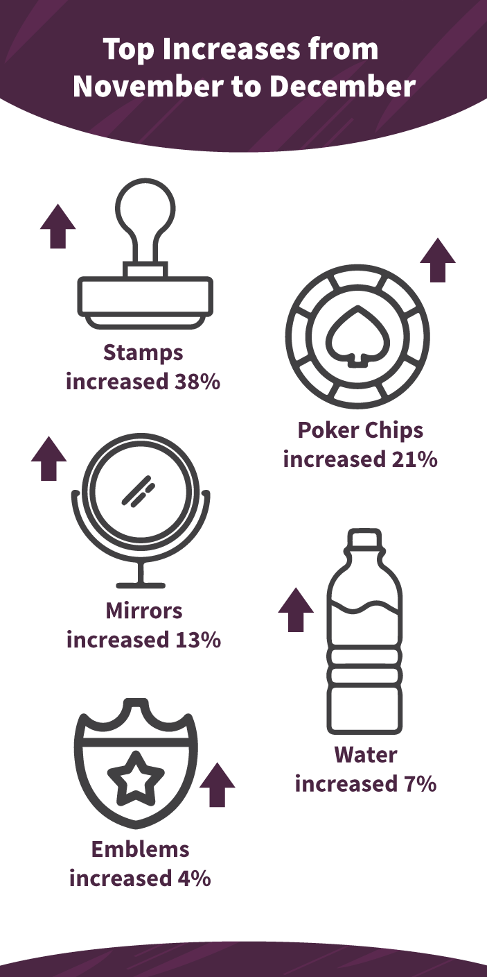 Top-Increases-December-1